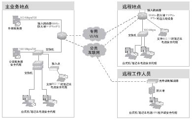 英特尔区域协作网络建设解决方案(图二)