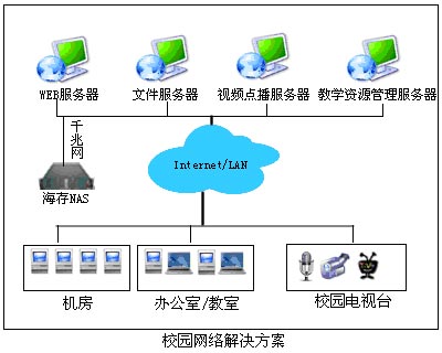 海存NAS:校园网应用成功的背后(附图)(图二)