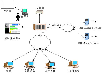 流媒体技术在现代远程教育中的典型应用(图一)