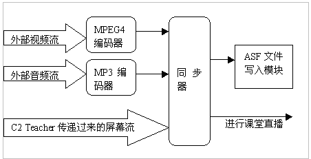 流媒体技术在现代远程教育中的典型应用(图二)