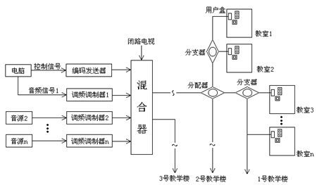 NOSON 8008CATV调频可寻址广播系统(一)(图一)