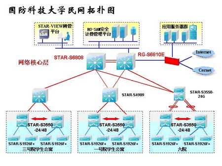 “万兆+SAM”:演绎国防科技大学校园网