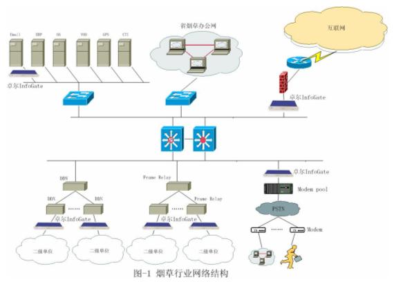 卓尔烟草行业整合式网络安全解决方案