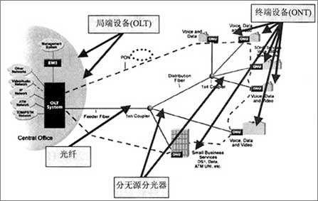 GPON技术在中国运营商市场的应用浅析(图一)