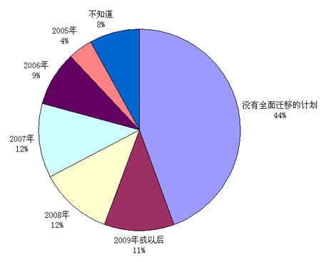 IT部门如何为VoIP部署做准备(1)(图一)