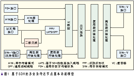 MSTP标准化进程和技术发展(图一)
