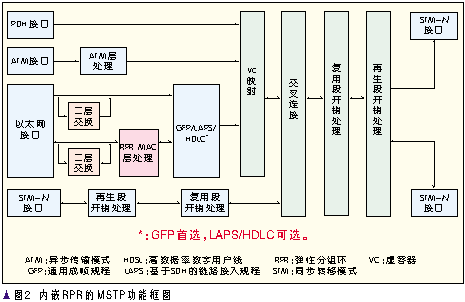 MSTP标准化进程和技术发展(图二)