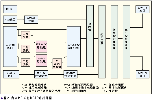 MSTP标准化进程和技术发展(图三)