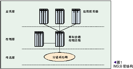 关注NGN:网络融合和机对机应用(图一)