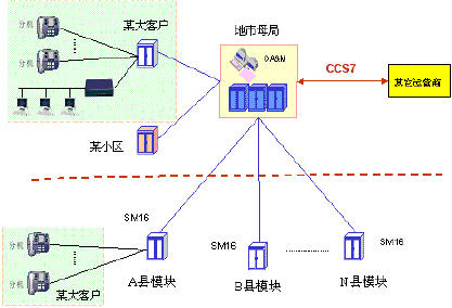 中兴ZXJ10新本地网解决方案(图一)