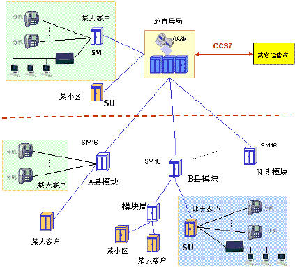 中兴ZXJ10新本地网解决方案(图二)