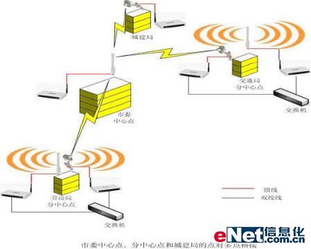 智邦无线网络额尔古纳市政府应用案例（图二）