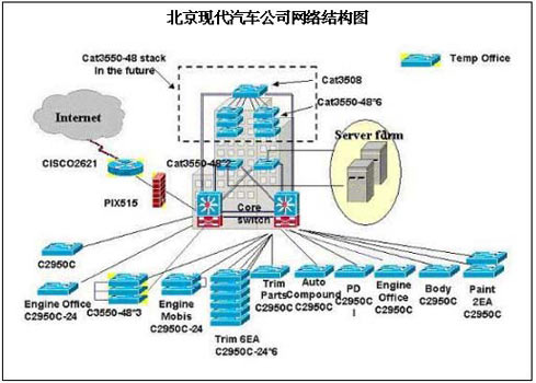 思科网络在北京现代汽车公司的成功应用(图一)