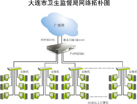侠诺科技大连卫生监督所网络管理方案(图一)