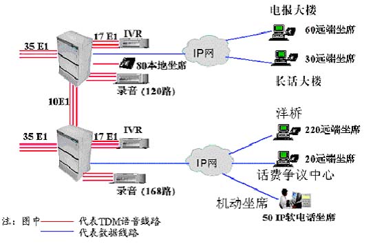 HOLLYCRM构建网通虚拟分布式呼叫中心(图一)