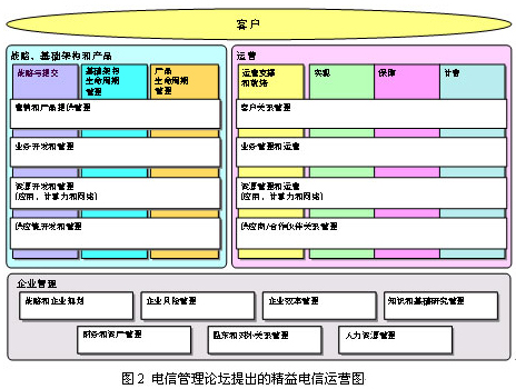 精益运营支撑系统的关键特征和发展目标(图二)