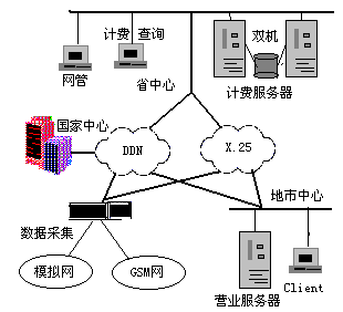 电信行业移动通信计费与结算系统应用分析(图二)