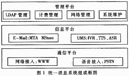 电信级统一消息系统的计费系统设计(图一)