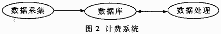 电信级统一消息系统的计费系统设计(图二)