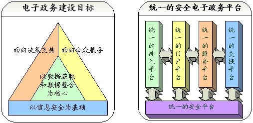安信天元:电子政务安全应用整体解决方案(图一)