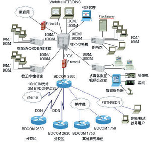 校园网络框架搭建
