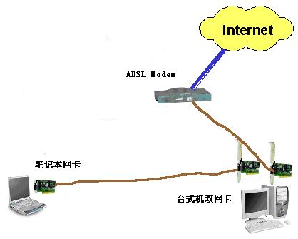 宏观直击 家庭组网三种方式实例图一览(图一)
