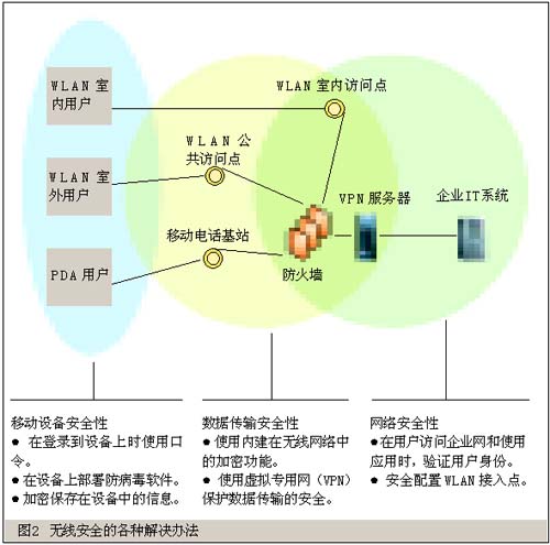 教你如何部署一个适用的无线解决方案(图三)