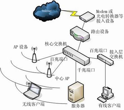 网覆无际 动静自然 企业多AP应用方案(图一)