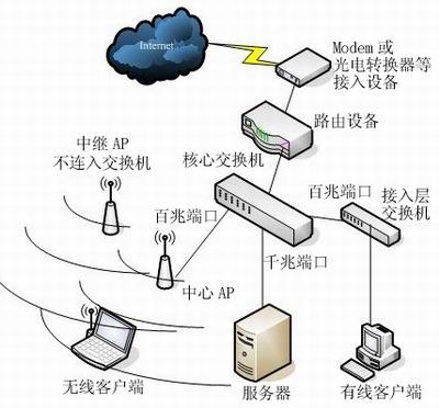 网覆无际 动静自然 企业多AP应用方案(图二)