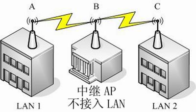 网覆无际 动静自然 企业多AP应用方案(图三)