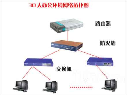 轻松实现 30节点小型办公室组网方案(图四)
