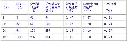 如何利用帧中继专线构建企业信息网(图二)