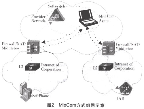 NGN业务穿越NAT/FW的解决分析方案(图二)