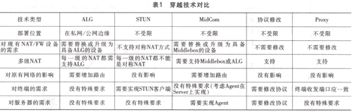 NGN业务穿越NAT/FW的解决分析方案(图五)