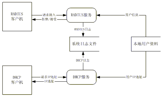 基于CDMA1X的企业VPDN应用及研究(图三)