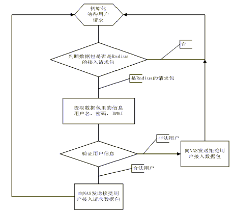 基于CDMA1X的企业VPDN应用及研究(图四)