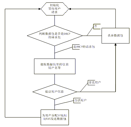 基于CDMA1X的企业VPDN应用及研究(图五)