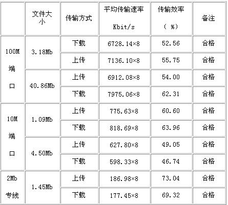校园网络项目验收文档(下)(图一)