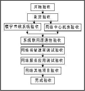 校园网络项目验收文档(上)(图一)