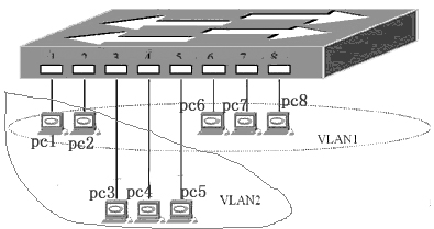 轻松架设基于IP地址的VLAN(图一)