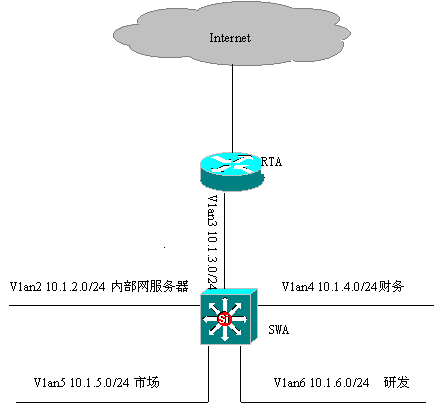网络层访问权限控制技术ACL详解(1)