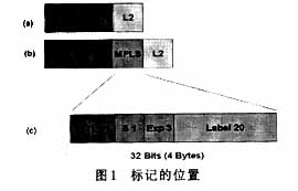 深入分析MPLS思想、机制及其原理(图一)