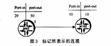 深入分析MPLS思想、机制及其原理(图三)