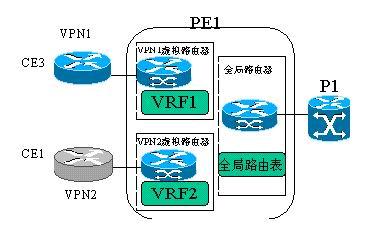 MPLS VPN技术原理（下篇）（图一）