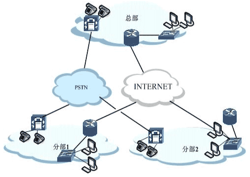 企业VoIP 复合网络构建实例(图)(图一)