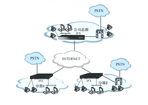 企业VoIP 复合网络构建实例(图)(图二)
