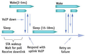 实现VoIP技术应用 将语音导入WLAN(图)