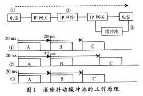 IP电话系统语音抖动问题的分析(组图)(图一)