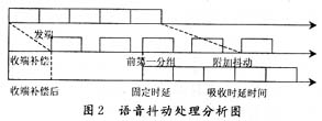 IP电话系统语音抖动问题的分析(组图)(图二)