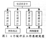 IP电话系统语音抖动问题的分析(组图)(图三)